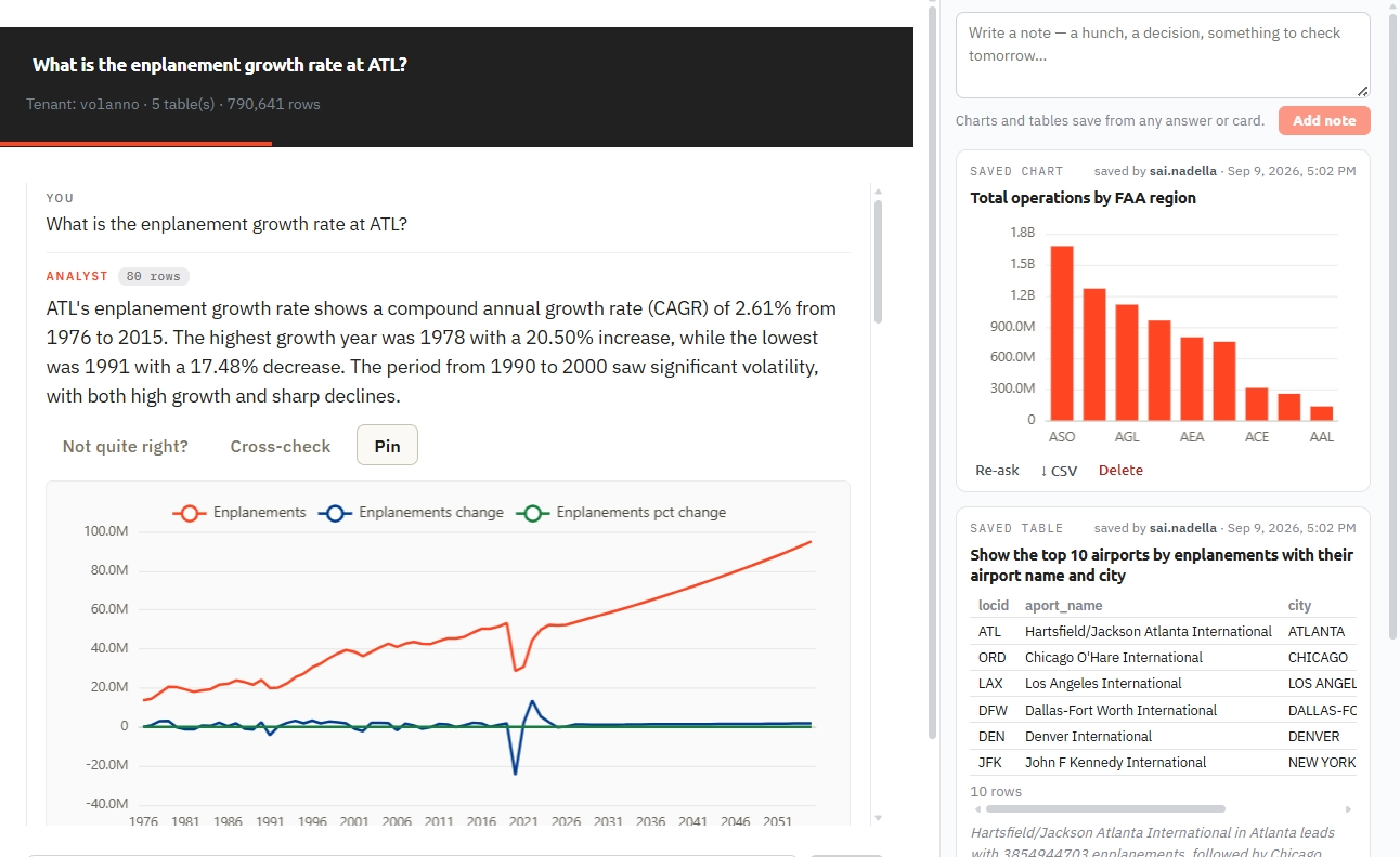 DATA-TALK: a plain-English question about airport enplanement growth, answered with a written analysis, a multi-decade trend chart, and saved chart + table in the notebook